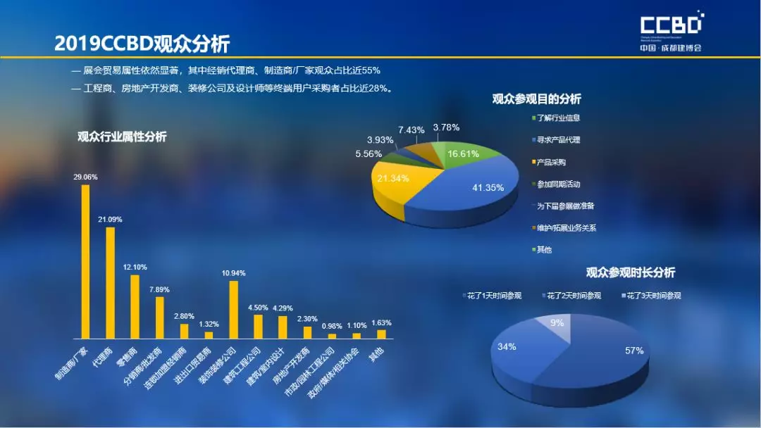 2019成都建博會展后報告 | 站在新高度展望未來,2020我們不見不散(圖4) 2019成都建博會展后報告 | 站在新高度展望未來,2020我們不見不散(圖4)