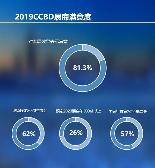 2019成都建博會展后報告 | 站在新高度展望未來,2020我們不見不散(圖6) 2019成都建博會展后報告 | 站在新高度展望未來,2020我們不見不散(圖6)