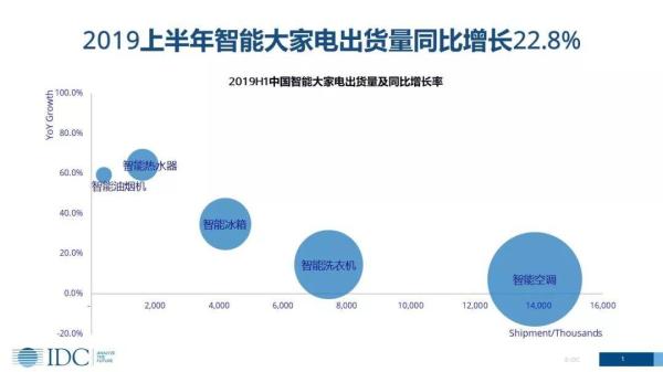 家電智能化發展趨勢下,傳統廠商的機會在哪里?(圖1) 家電智能化發展趨勢下,傳統廠商的機會在哪里?(圖1)