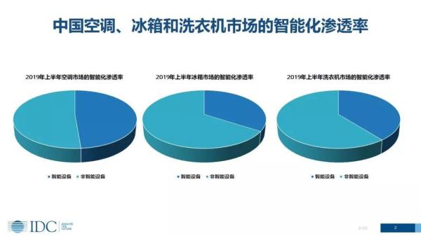 家電智能化發展趨勢下,傳統廠商的機會在哪里?(圖2) 家電智能化發展趨勢下,傳統廠商的機會在哪里?(圖2)