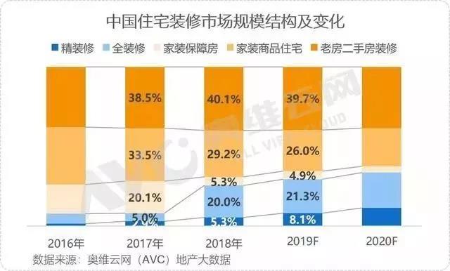 資訊 | 我國2019年“家居裝修及建材”破2萬億;家居行業29個品牌入圍中國品牌價值500強(圖4) 資訊 | 我國2019年“家居裝修及建材”破2萬億;家居行業29個品牌入圍中國品牌價值500強(圖4)