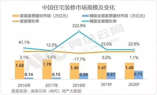 資訊 | 我國2019年“家居裝修及建材”破2萬億;家居行業29個品牌入圍中國品牌價值500強(圖3) 資訊 | 我國2019年“家居裝修及建材”破2萬億;家居行業29個品牌入圍中國品牌價值500強(圖3)