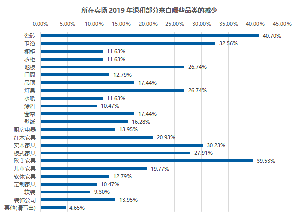五成賣場空租嚴重?2020年家居建材市場如何擺脫困境?(圖3) 五成賣場空租嚴重?2020年家居建材市場如何擺脫困境?(圖3)