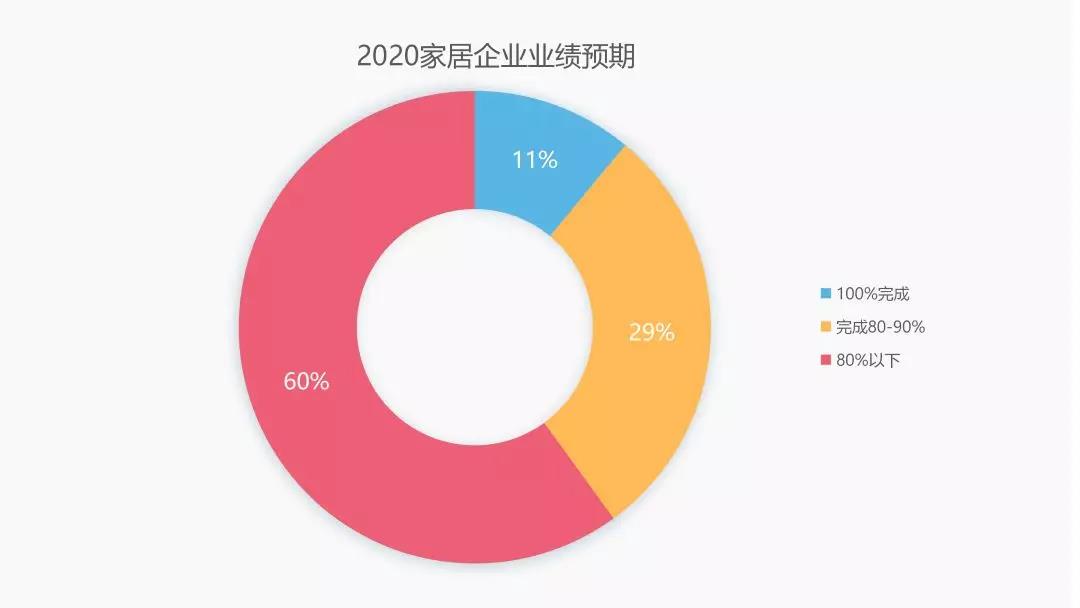 后疫情時代的建材家居行業趨勢解析&潛在機會(圖3) 后疫情時代的建材家居行業趨勢解析&潛在機會(圖3)