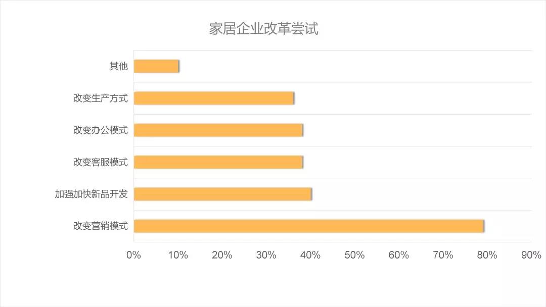 后疫情時代的建材家居行業趨勢解析&潛在機會(圖5) 后疫情時代的建材家居行業趨勢解析&潛在機會(圖5)