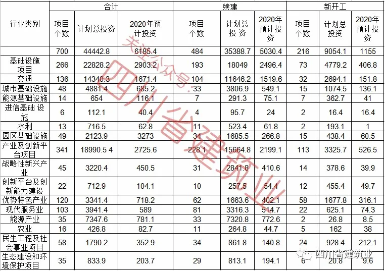 【工程項目】完整版!2020年四川全省700個重點項目名單(圖2) 【工程項目】完整版!2020年四川全省700個重點項目名單(圖2)