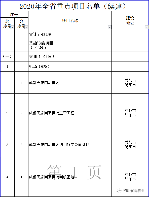 【工程項目】完整版!2020年四川全省700個重點項目名單(圖3) 【工程項目】完整版!2020年四川全省700個重點項目名單(圖3)