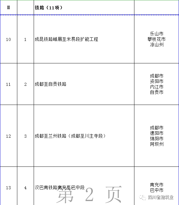 【工程項目】完整版!2020年四川全省700個重點項目名單(圖5) 【工程項目】完整版!2020年四川全省700個重點項目名單(圖5)