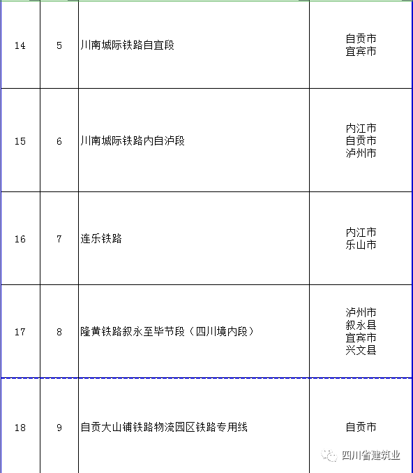 【工程項目】完整版!2020年四川全省700個重點項目名單(圖6) 【工程項目】完整版!2020年四川全省700個重點項目名單(圖6)