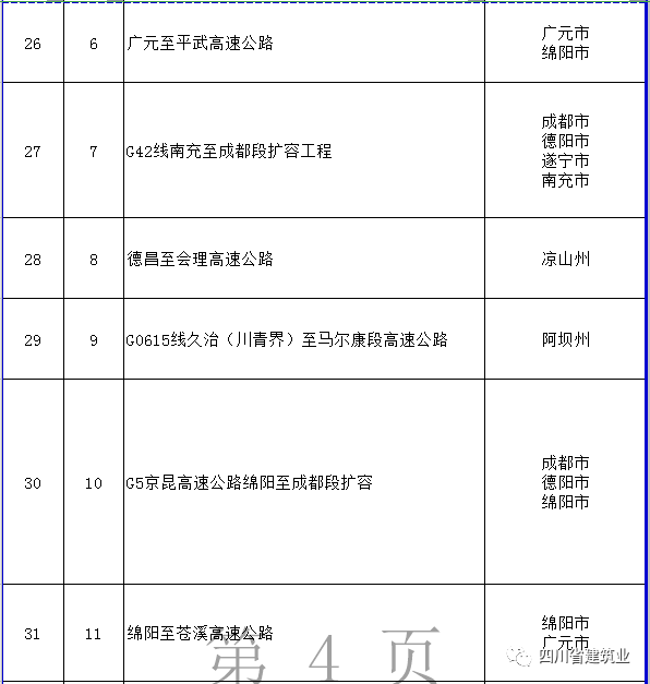 【工程項目】完整版!2020年四川全省700個重點項目名單(圖9) 【工程項目】完整版!2020年四川全省700個重點項目名單(圖9)