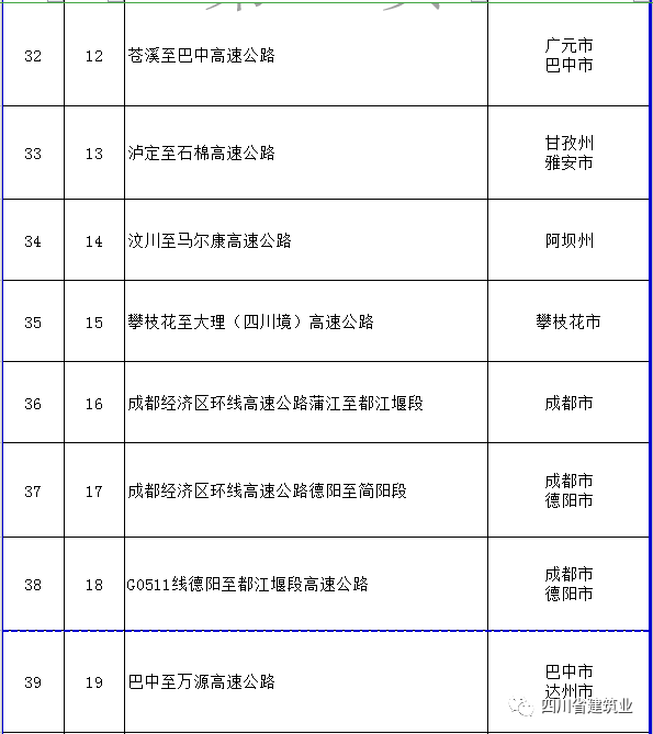 【工程項目】完整版!2020年四川全省700個重點項目名單(圖10) 【工程項目】完整版!2020年四川全省700個重點項目名單(圖10)