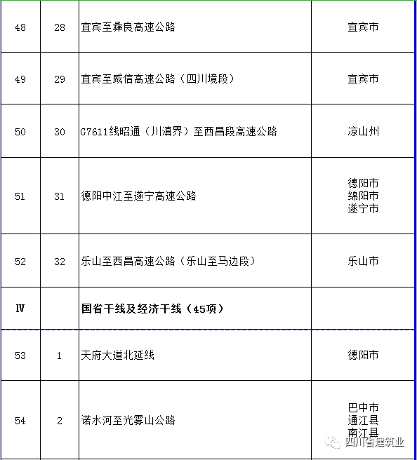 【工程項目】完整版!2020年四川全省700個重點項目名單(圖12) 【工程項目】完整版!2020年四川全省700個重點項目名單(圖12)