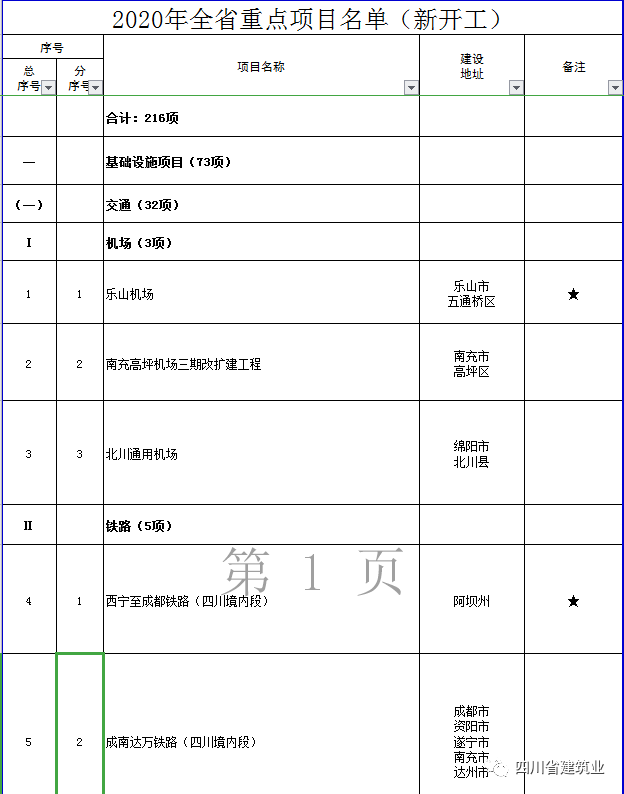 【工程項目】完整版!2020年四川全省700個重點項目名單(圖13) 【工程項目】完整版!2020年四川全省700個重點項目名單(圖13)