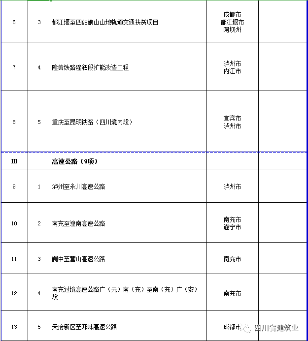 【工程項目】完整版!2020年四川全省700個重點項目名單(圖14) 【工程項目】完整版!2020年四川全省700個重點項目名單(圖14)