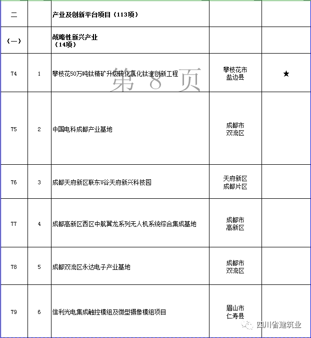 【工程項目】完整版!2020年四川全省700個重點項目名單(圖24) 【工程項目】完整版!2020年四川全省700個重點項目名單(圖24)