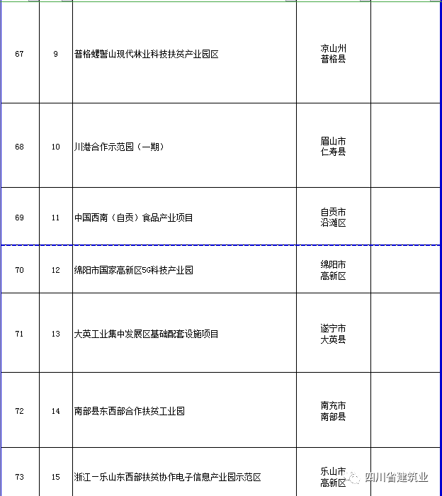 【工程項目】完整版!2020年四川全省700個重點項目名單(圖23) 【工程項目】完整版!2020年四川全省700個重點項目名單(圖23)
