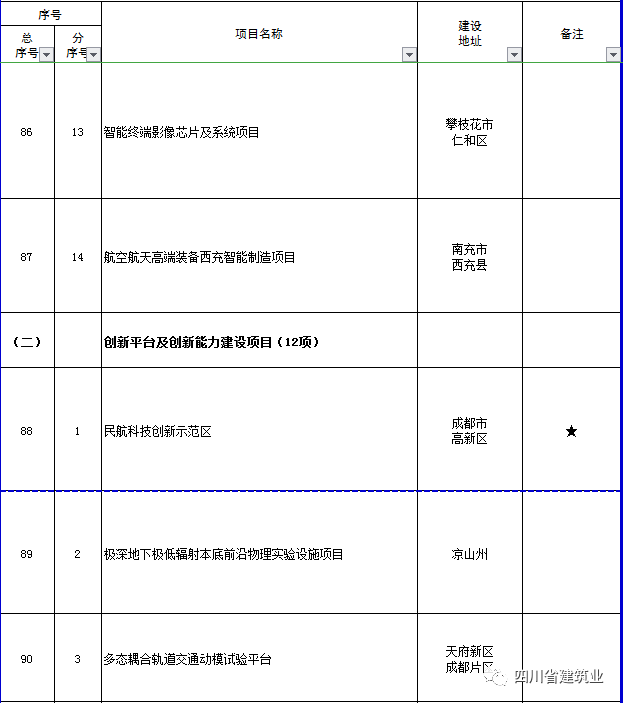 【工程項目】完整版!2020年四川全省700個重點項目名單(圖26) 【工程項目】完整版!2020年四川全省700個重點項目名單(圖26)