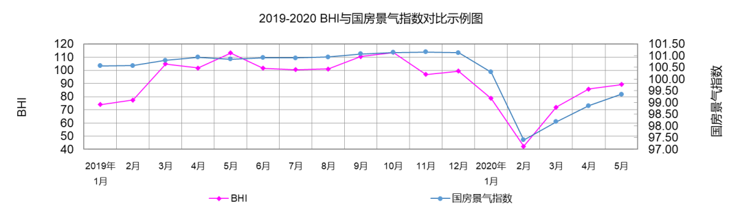 行業數據 | 5月BHI繼續上漲 全國建材家居市場持續復蘇(圖2) 行業數據 | 5月BHI繼續上漲 全國建材家居市場持續復蘇(圖2)