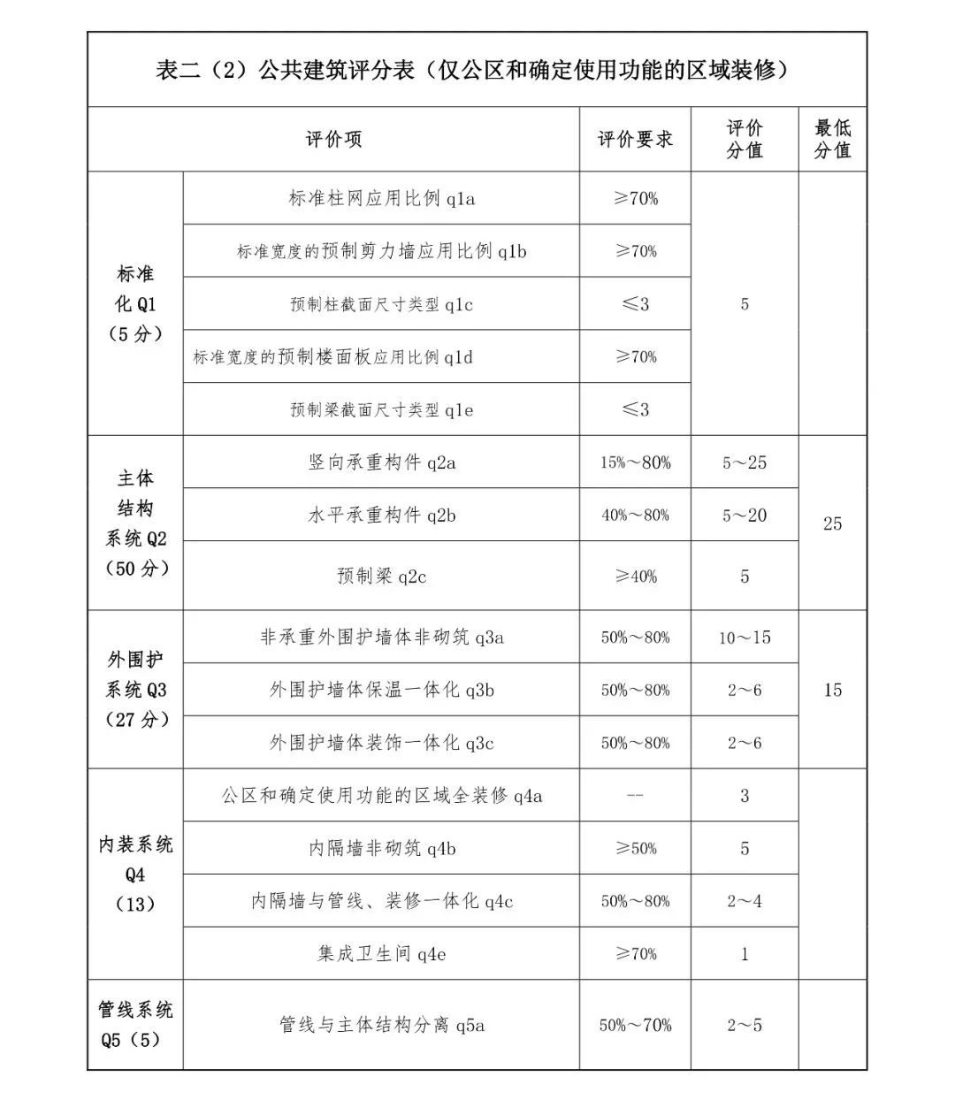 關注丨四川省裝配式建筑裝配率計算細則發布！2020年10月1日起實施(圖6)