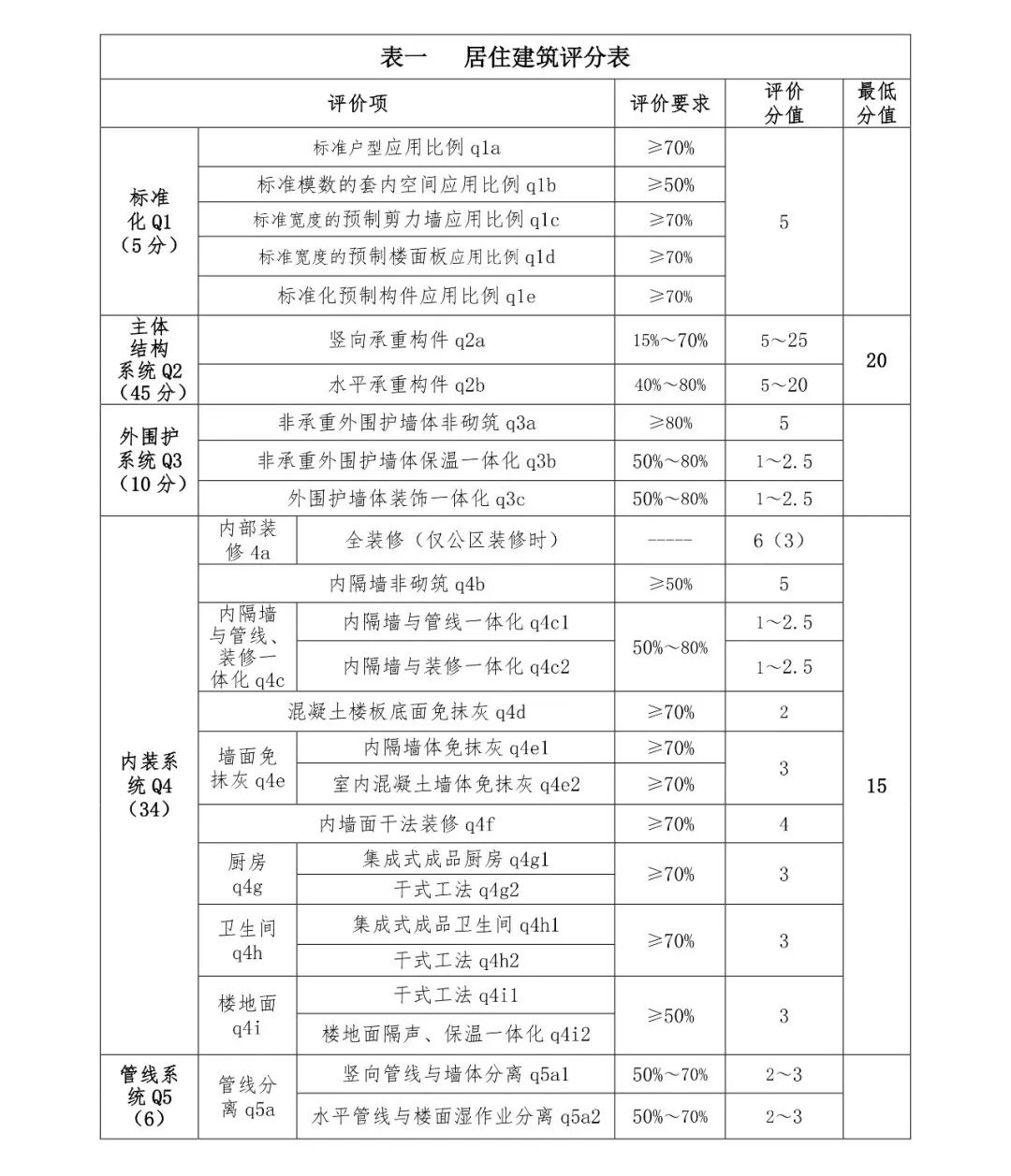 關注丨四川省裝配式建筑裝配率計算細則發布!2020年10月1日起實施(圖4) 關注丨四川省裝配式建筑裝配率計算細則發布!2020年10月1日起實施(圖4)