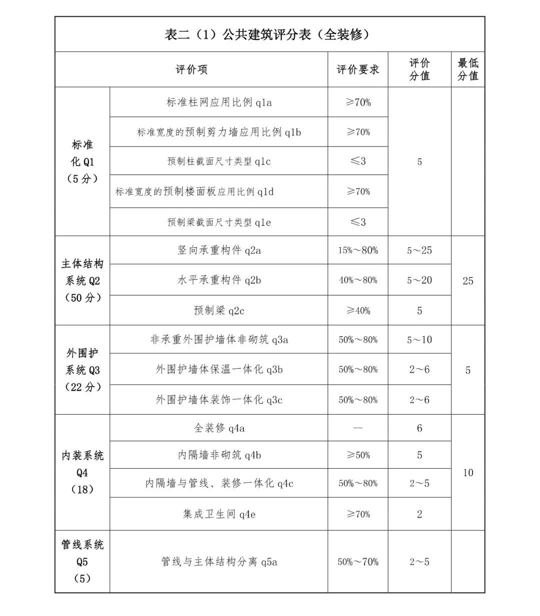 關注丨四川省裝配式建筑裝配率計算細則發布!2020年10月1日起實施(圖5) 關注丨四川省裝配式建筑裝配率計算細則發布!2020年10月1日起實施(圖5)